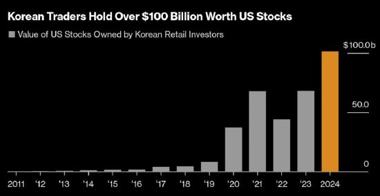 股票配资公司 韩国散户的美股持仓首次突破1000亿美元，特斯拉167亿美元居首